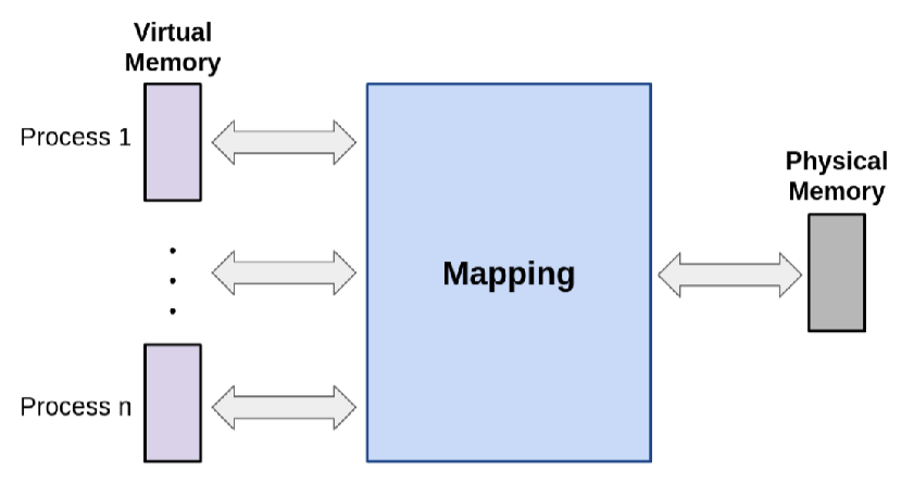 PDF p.289: Virtual Memory 매핑(Indirection) 다이어그램